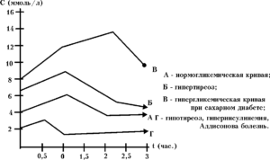 Сахарная кривая при беременности как сдавать