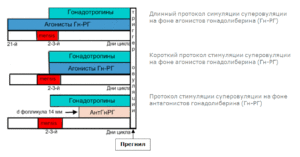 Препараты для стимуляции овуляции при эко