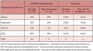 Расшифровка онкоцитологии шейки матки