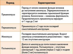 Сколько длится климакс и менопауза