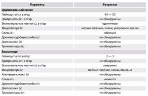 Норма лейкоцитов в цервикальном канале