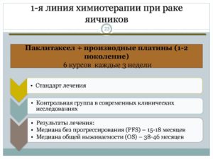 Питание при химиотерапии при раке яичников