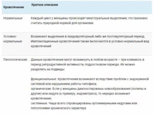 Чем отличаются месячные от кровотечения при климаксе