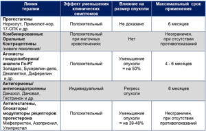 Что такое регрессирующая миома матки