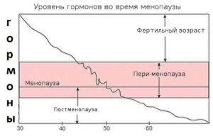 Нужно ли принимать гормоны в период менопаузы