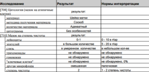 Расшифровка мазка на цитологию шейки матки