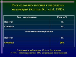 Как при гиперплазии изменяется толщина эндометрия