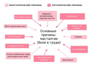 Уплотнение в молочной железе перед месячными