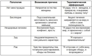 Яичники и психосоматика: особенности лечения