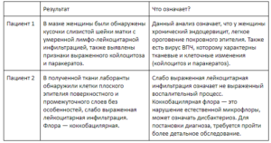 Что такое лейкоцитарная инфильтрация шейки матки