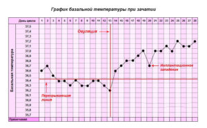 Повышение температуры перед месячными причины