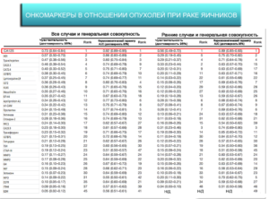 Онкомаркеры яичников