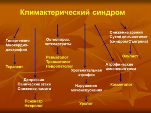 Что такое климактерический синдром