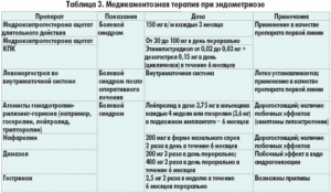 Эндометриоз симптомы и лечение при климаксе