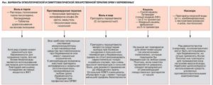 Чем лечить орви при беременности 3 триместр