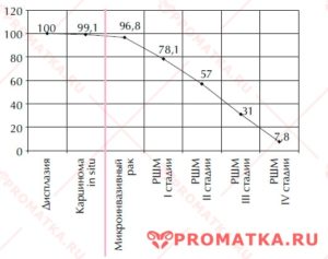 Продолжительность жизни при раке шейки матки