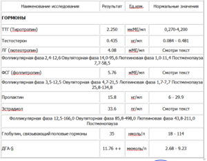 В какие дни сдают анализы на гормоны