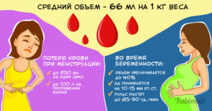 Сколько крови теряют при месячных