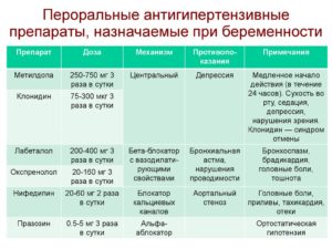 Гипотензивные препараты при беременности