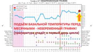 Повышение температуры перед месячными причины