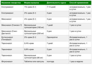 Лечение хронического кандидоза у женщин