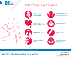 Симптомы онкологии матки по стадиям