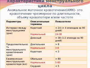 Обильные месячные или кровотечение: как определить