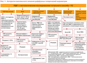 Гиперплазия эндометрия в постменопаузе лечение