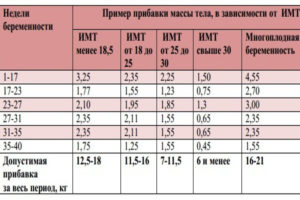 Патологическая прибавка в весе при беременности