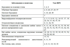 Лечение впч 16 и 18 типов у женщин