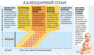 Возможно ли забеременеть во время месячных