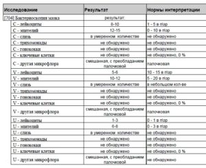 Бактериоскопия мазка у женщин расшифровка