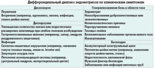 Диагностика эндометриоза матки