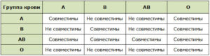 Какие группы крови несовместимы для зачатия