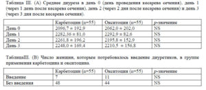 Норма потери крови при кесаревом сечении