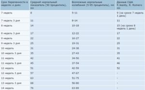 КТР плода по беременности