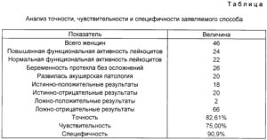 Причины повышения лейкоцитов при беременности