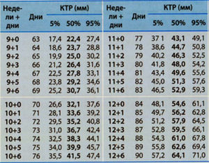 КТР плода по беременности