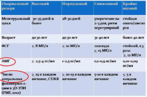 Снижение овариального резерва что это