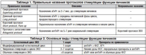 Препараты для стимуляции овуляции при эко