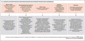 Лечение ОРВИ  при беременности