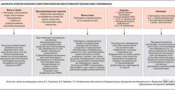 Лечение ОРВИ  при беременности