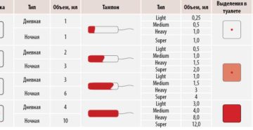 Сколько крови теряют при месячных