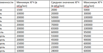 Как растет хгч при анэмбрионии