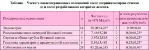 Месячные после кесарева сечения при искусственном вскармливании