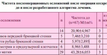 Месячные после кесарева сечения при искусственном вскармливании