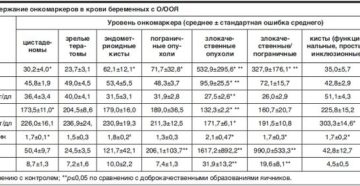 Онкомаркер яичников СА 125: расшифровка