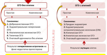 Что называют очаговой гиперплазией эндометрия