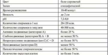 Как называется анализ спермограммы