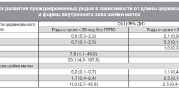 Норма длины цервикального канала при беременности